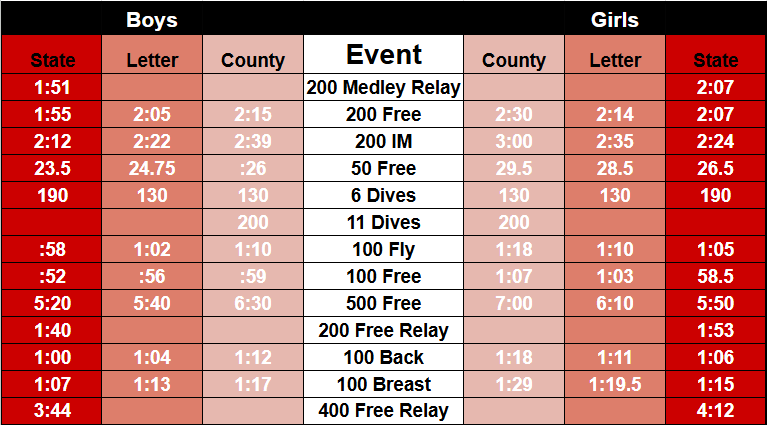 2024 - 2025 Qualifying Times
