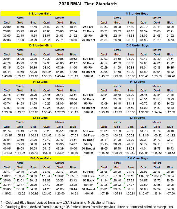 2026 RMAL Time Standards