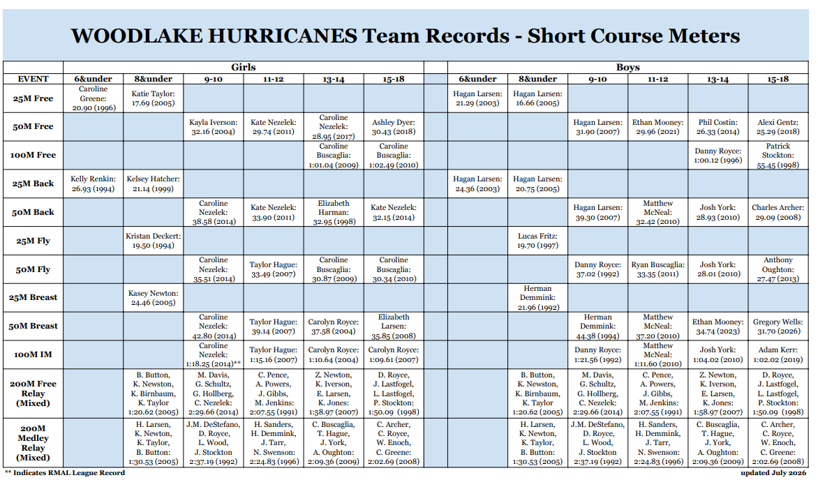 hurricanes team records scm