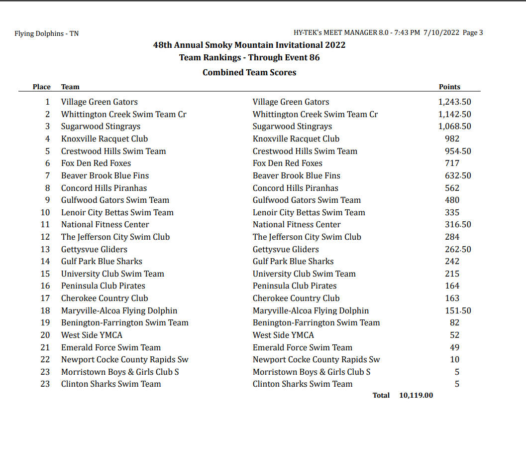 Team Coaches Smoky Mountain Invitational