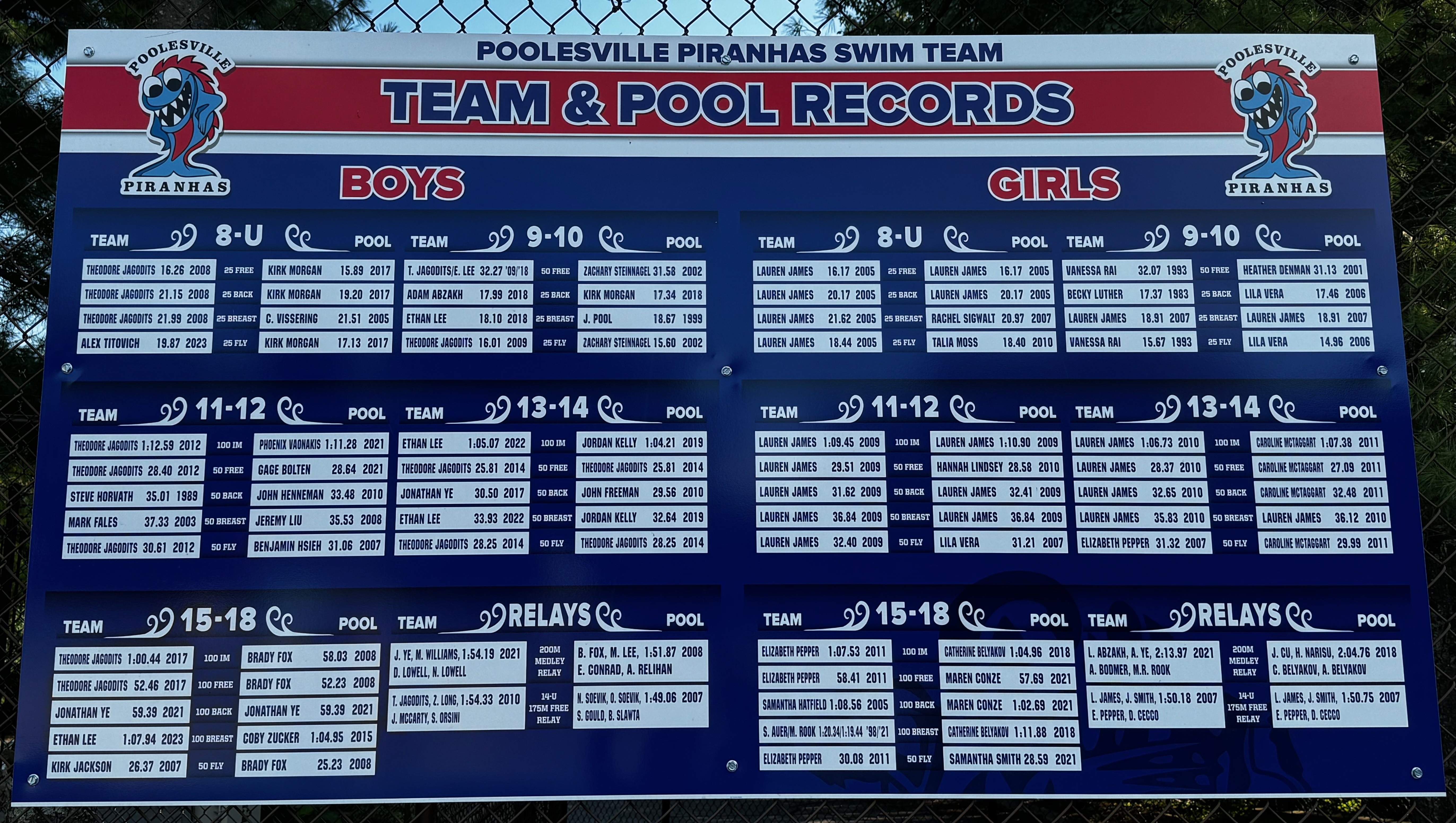 Team & Pool Records - Poolesville Piranhas Swim Team