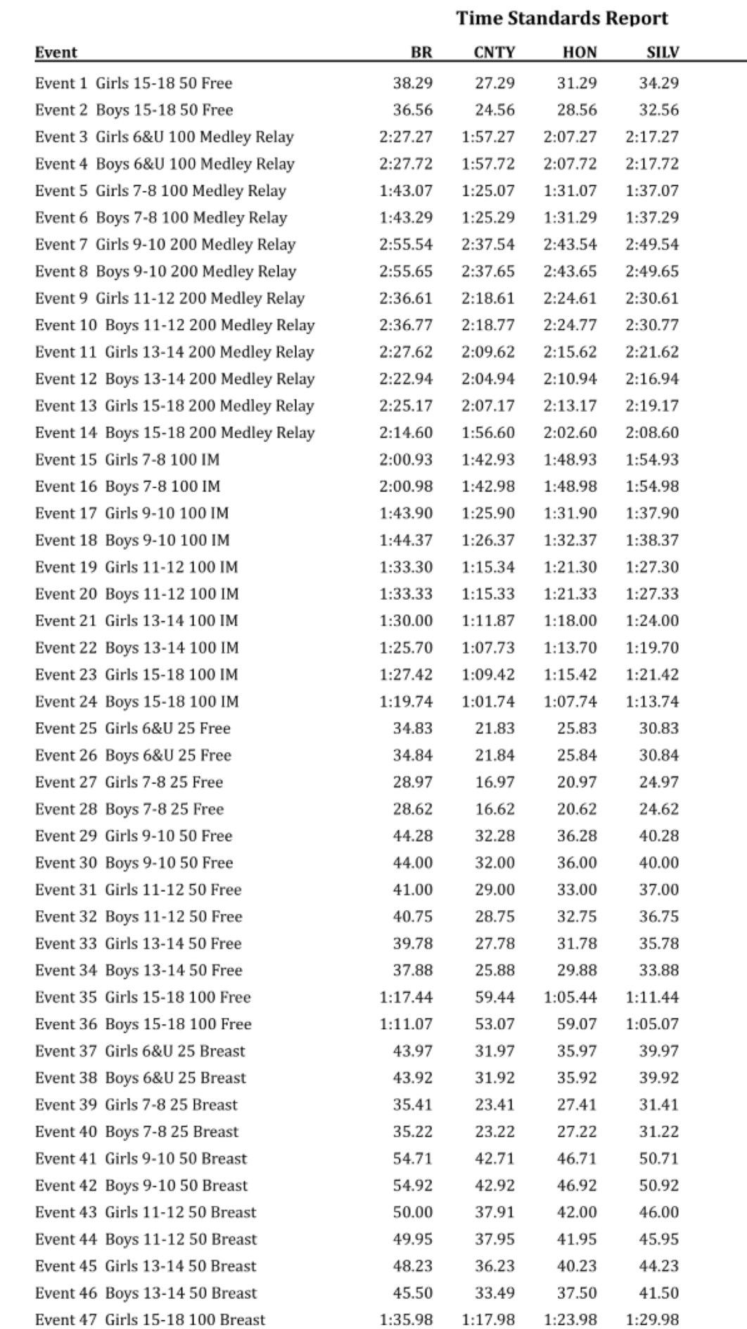 Time Standards, Qualifying Times & Team Records Hercules Piranhas