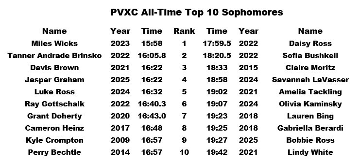 Sophomore All Time